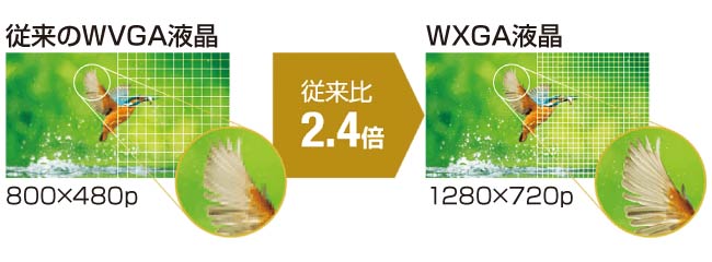 映像が美しい高精細WXGA液晶